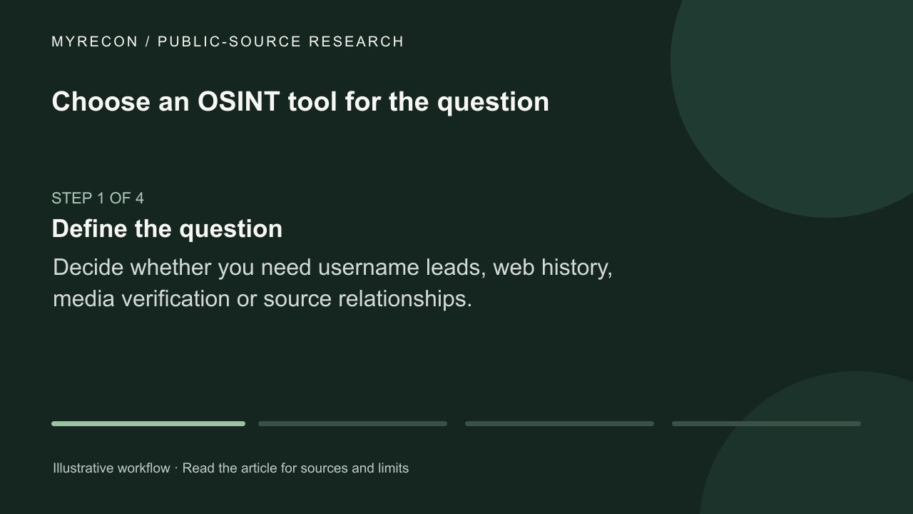 Watch: Choose an OSINT tool for the question